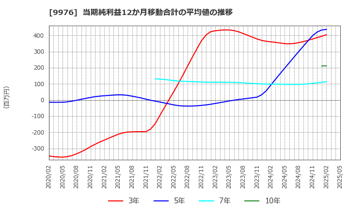 9976 (株)セキチュー: 当期純利益12か月移動合計の平均値の推移