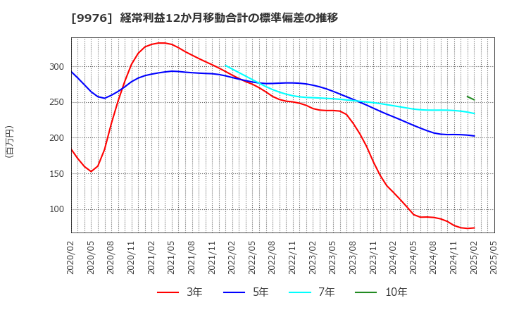9976 (株)セキチュー: 経常利益12か月移動合計の標準偏差の推移