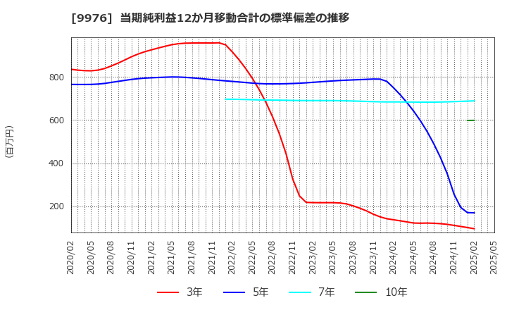 9976 (株)セキチュー: 当期純利益12か月移動合計の標準偏差の推移
