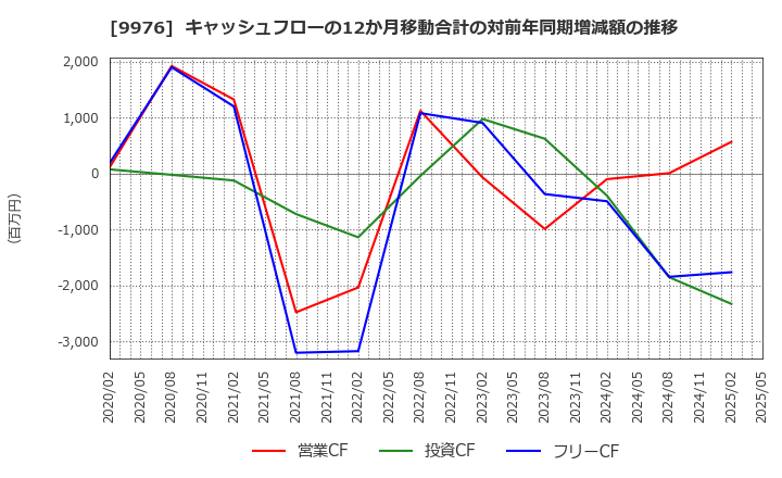 9976 (株)セキチュー: キャッシュフローの12か月移動合計の対前年同期増減額の推移
