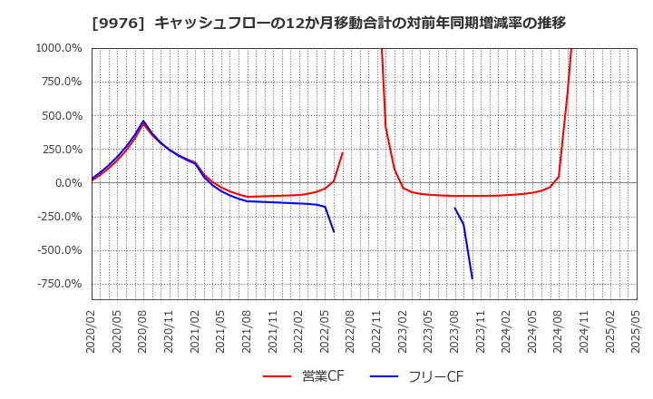 9976 (株)セキチュー: キャッシュフローの12か月移動合計の対前年同期増減率の推移