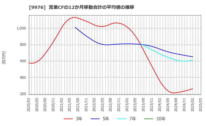 9976 (株)セキチュー: 営業CFの12か月移動合計の平均値の推移
