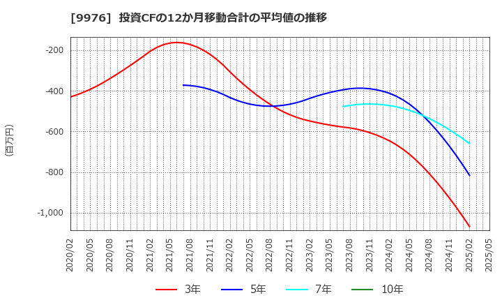 9976 (株)セキチュー: 投資CFの12か月移動合計の平均値の推移