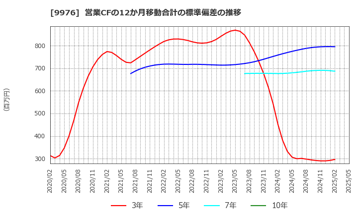 9976 (株)セキチュー: 営業CFの12か月移動合計の標準偏差の推移