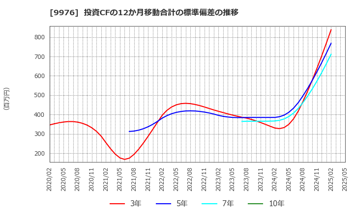 9976 (株)セキチュー: 投資CFの12か月移動合計の標準偏差の推移