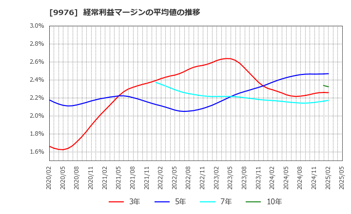9976 (株)セキチュー: 経常利益マージンの平均値の推移