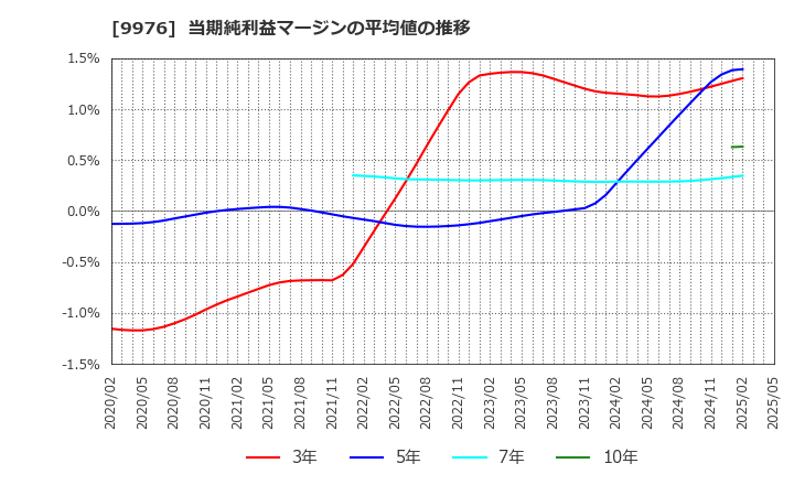9976 (株)セキチュー: 当期純利益マージンの平均値の推移