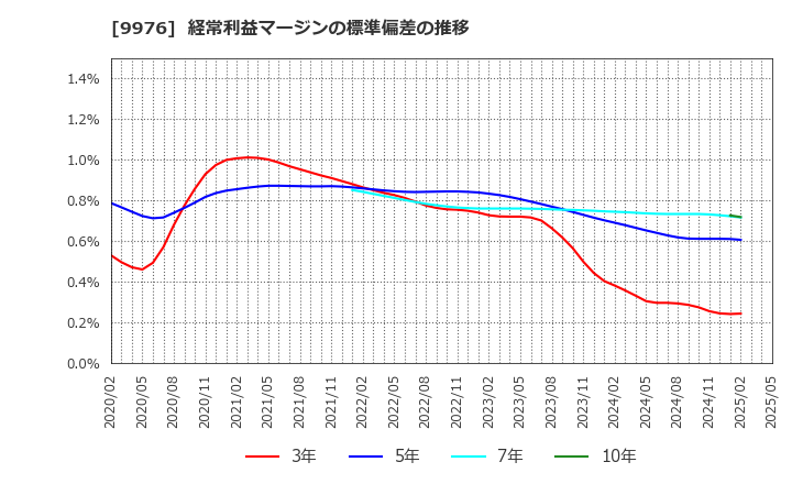 9976 (株)セキチュー: 経常利益マージンの標準偏差の推移