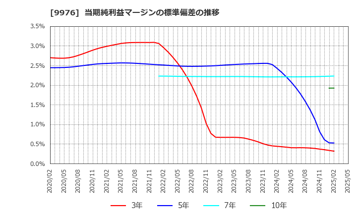 9976 (株)セキチュー: 当期純利益マージンの標準偏差の推移