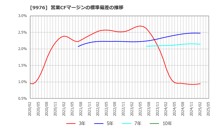 9976 (株)セキチュー: 営業CFマージンの標準偏差の推移