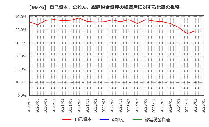 9976 (株)セキチュー: 自己資本、のれん、繰延税金資産の総資産に対する比率の推移