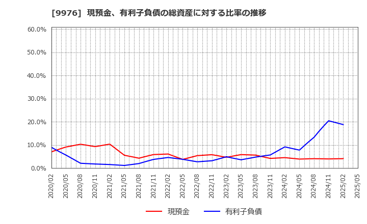 9976 (株)セキチュー: 現預金、有利子負債の総資産に対する比率の推移