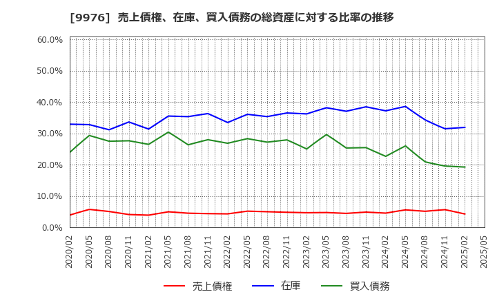 9976 (株)セキチュー: 売上債権、在庫、買入債務の総資産に対する比率の推移