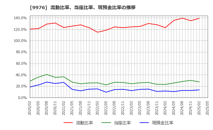 9976 (株)セキチュー: 流動比率、当座比率、現預金比率の推移