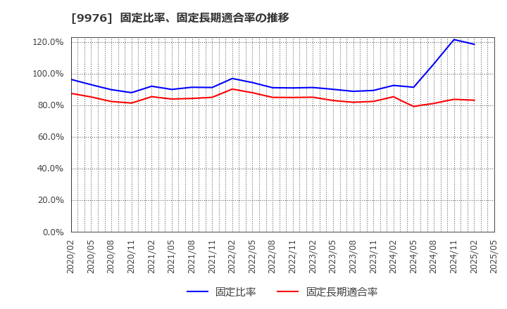 9976 (株)セキチュー: 固定比率、固定長期適合率の推移