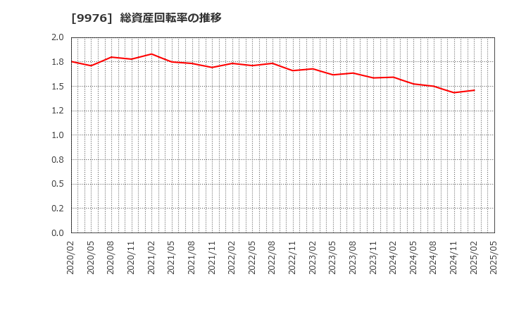 9976 (株)セキチュー: 総資産回転率の推移