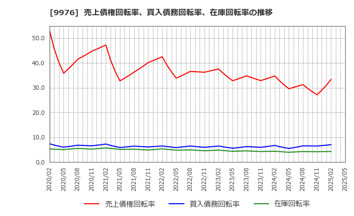 9976 (株)セキチュー: 売上債権回転率、買入債務回転率、在庫回転率の推移