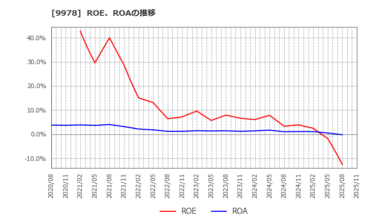 9978 (株)文教堂グループホールディングス: ROE、ROAの推移