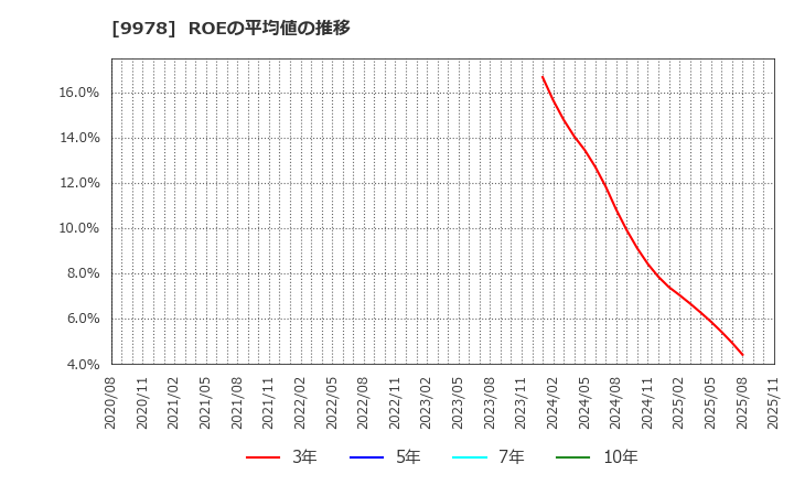 9978 (株)文教堂グループホールディングス: ROEの平均値の推移