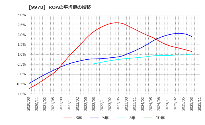 9978 (株)文教堂グループホールディングス: ROAの平均値の推移