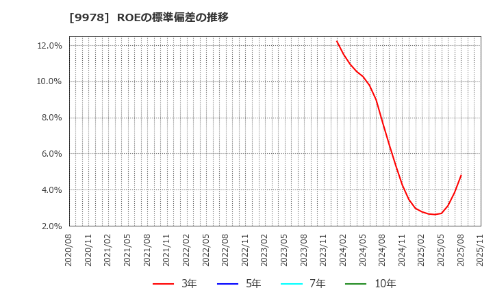 9978 (株)文教堂グループホールディングス: ROEの標準偏差の推移