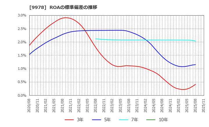 9978 (株)文教堂グループホールディングス: ROAの標準偏差の推移
