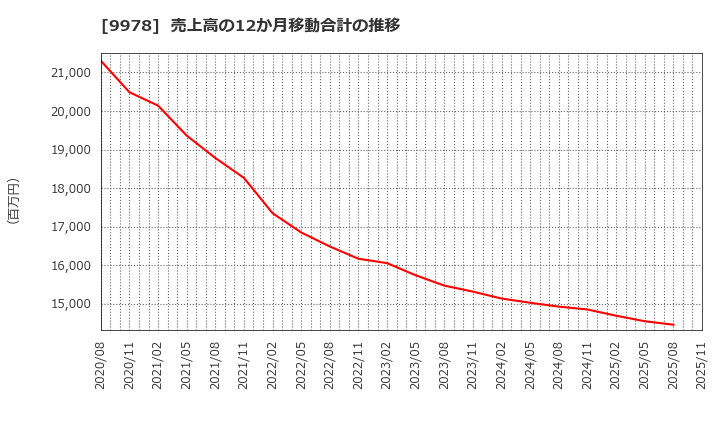 9978 (株)文教堂グループホールディングス: 売上高の12か月移動合計の推移