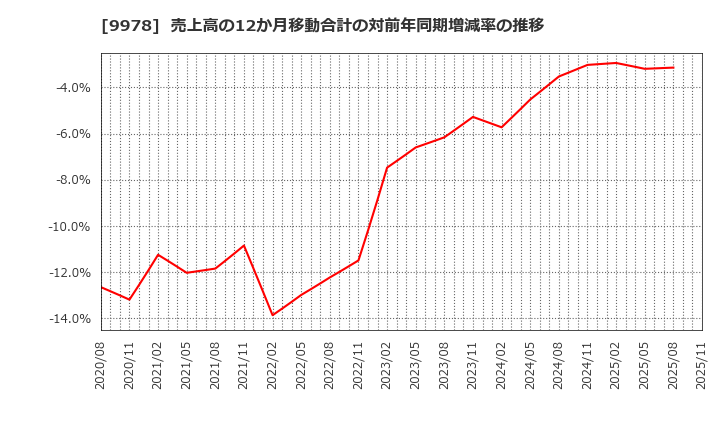 9978 (株)文教堂グループホールディングス: 売上高の12か月移動合計の対前年同期増減率の推移