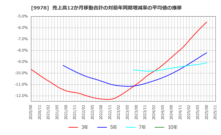 9978 (株)文教堂グループホールディングス: 売上高12か月移動合計の対前年同期増減率の平均値の推移