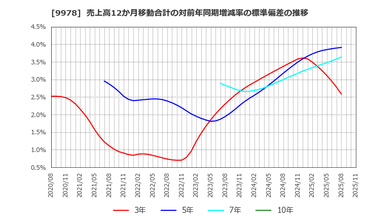9978 (株)文教堂グループホールディングス: 売上高12か月移動合計の対前年同期増減率の標準偏差の推移