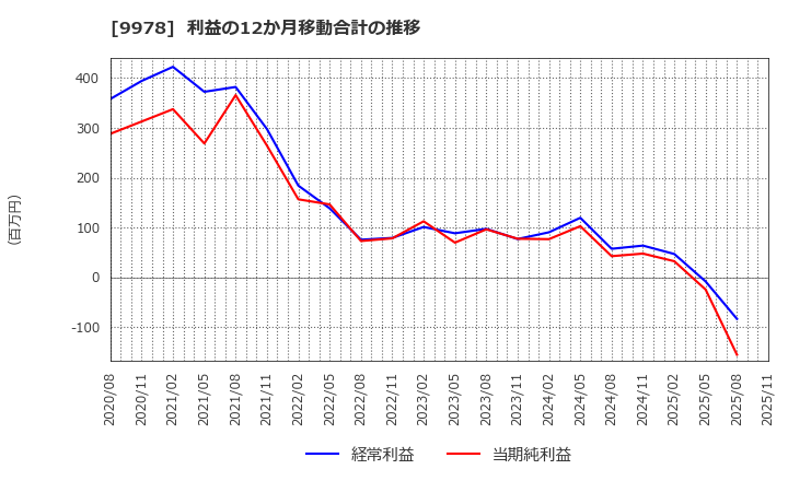 9978 (株)文教堂グループホールディングス: 利益の12か月移動合計の推移