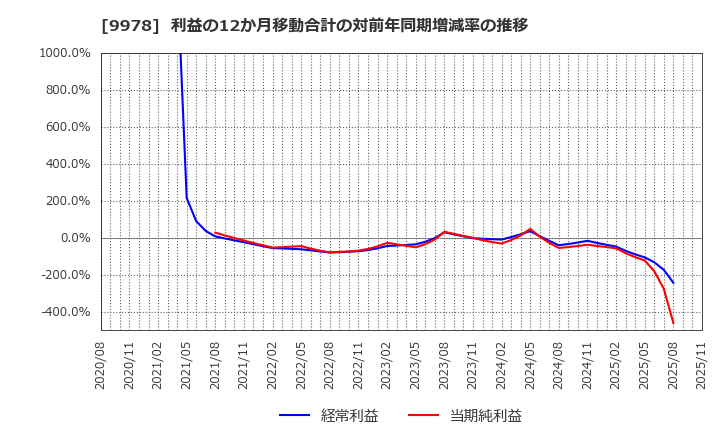 9978 (株)文教堂グループホールディングス: 利益の12か月移動合計の対前年同期増減率の推移