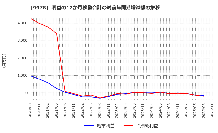 9978 (株)文教堂グループホールディングス: 利益の12か月移動合計の対前年同期増減額の推移