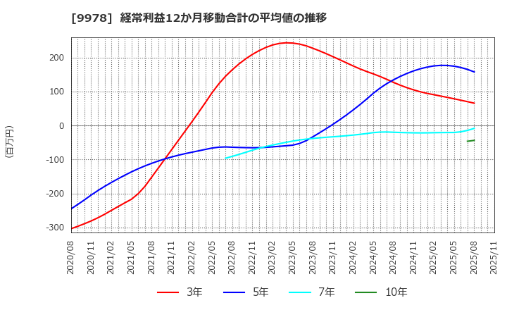 9978 (株)文教堂グループホールディングス: 経常利益12か月移動合計の平均値の推移