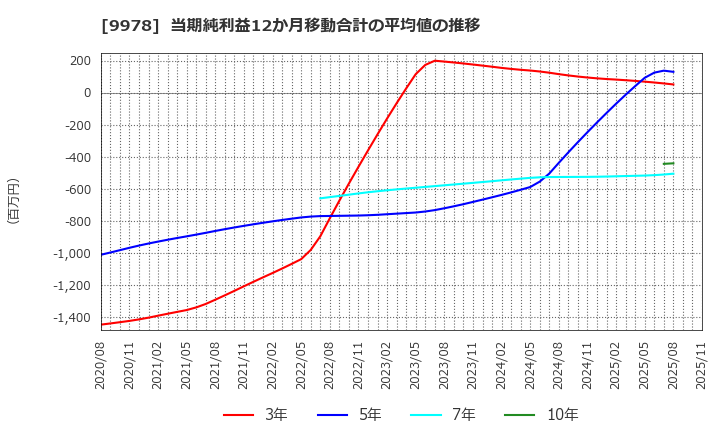 9978 (株)文教堂グループホールディングス: 当期純利益12か月移動合計の平均値の推移