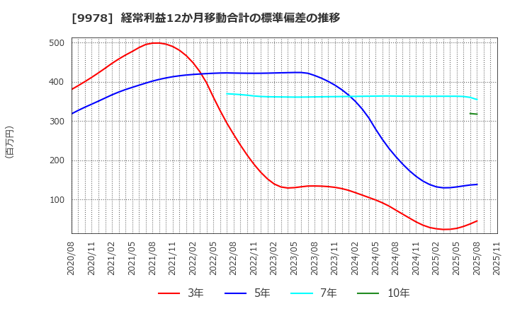 9978 (株)文教堂グループホールディングス: 経常利益12か月移動合計の標準偏差の推移