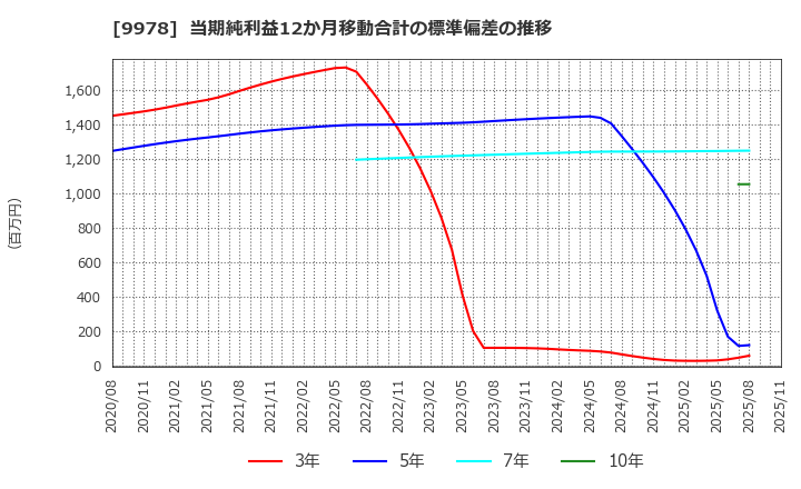 9978 (株)文教堂グループホールディングス: 当期純利益12か月移動合計の標準偏差の推移