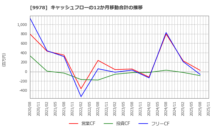 9978 (株)文教堂グループホールディングス: キャッシュフローの12か月移動合計の推移
