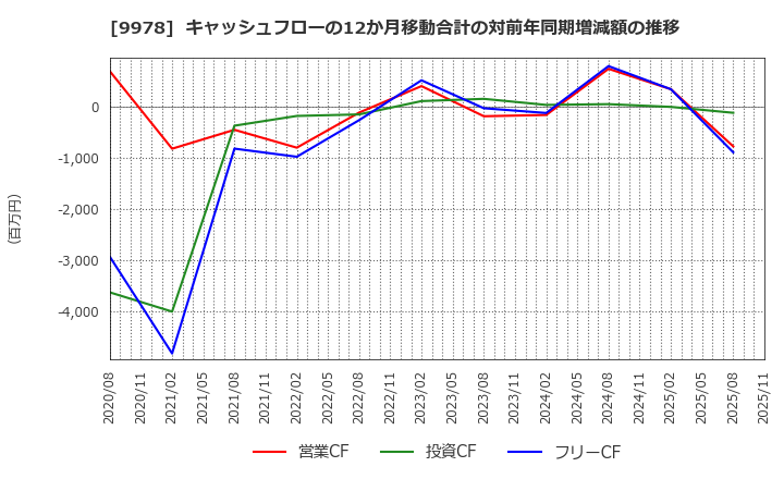 9978 (株)文教堂グループホールディングス: キャッシュフローの12か月移動合計の対前年同期増減額の推移