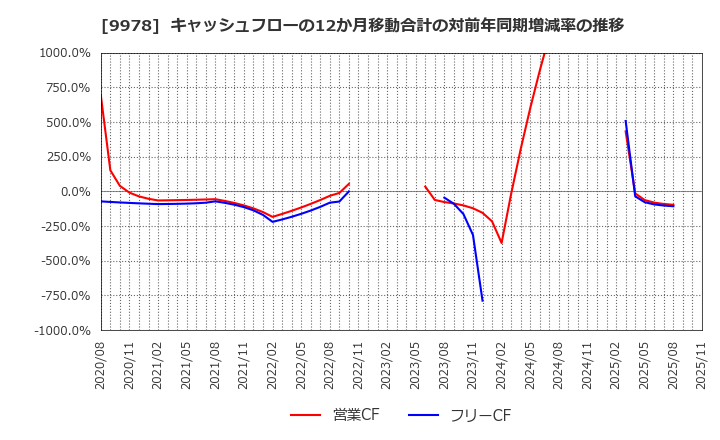 9978 (株)文教堂グループホールディングス: キャッシュフローの12か月移動合計の対前年同期増減率の推移
