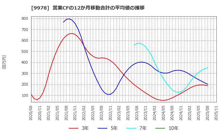 9978 (株)文教堂グループホールディングス: 営業CFの12か月移動合計の平均値の推移