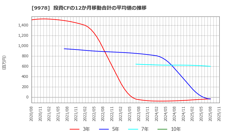 9978 (株)文教堂グループホールディングス: 投資CFの12か月移動合計の平均値の推移