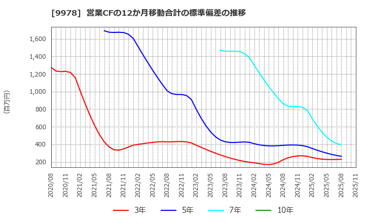 9978 (株)文教堂グループホールディングス: 営業CFの12か月移動合計の標準偏差の推移