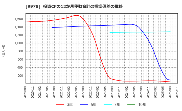 9978 (株)文教堂グループホールディングス: 投資CFの12か月移動合計の標準偏差の推移