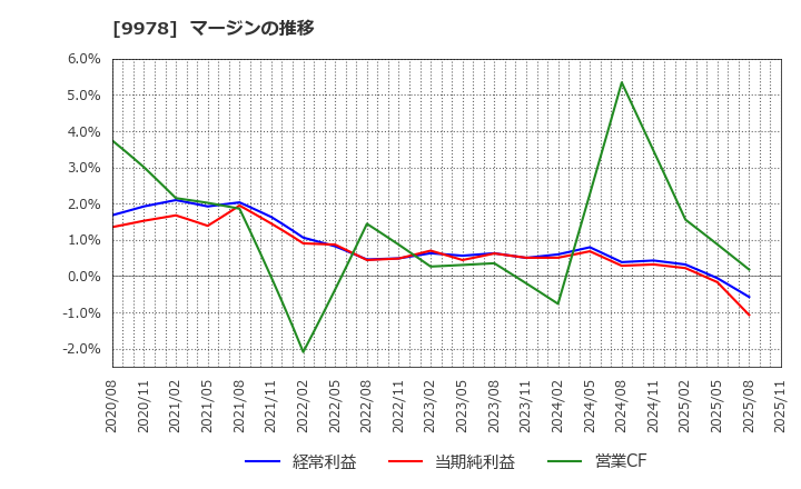 9978 (株)文教堂グループホールディングス: マージンの推移