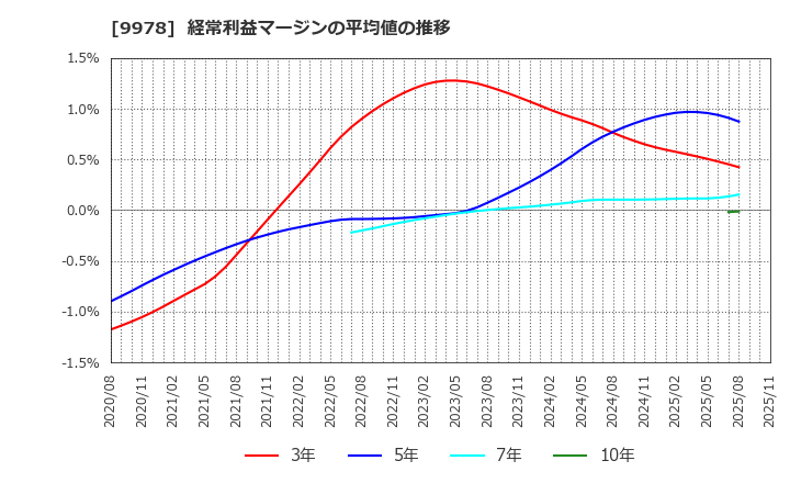 9978 (株)文教堂グループホールディングス: 経常利益マージンの平均値の推移