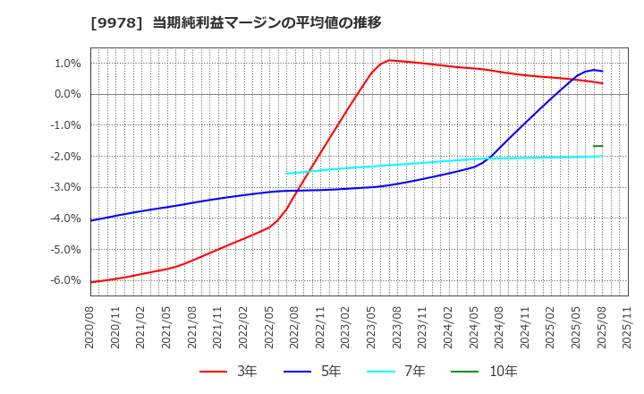 9978 (株)文教堂グループホールディングス: 当期純利益マージンの平均値の推移