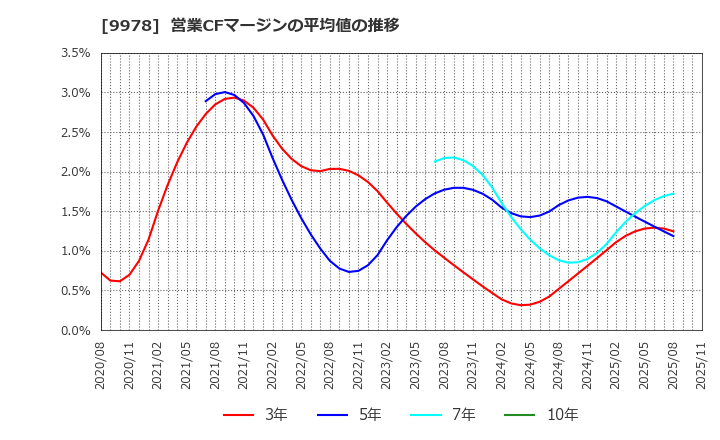 9978 (株)文教堂グループホールディングス: 営業CFマージンの平均値の推移