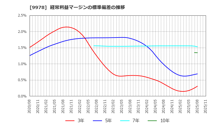 9978 (株)文教堂グループホールディングス: 経常利益マージンの標準偏差の推移
