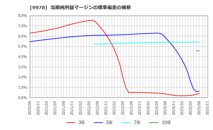 9978 (株)文教堂グループホールディングス: 当期純利益マージンの標準偏差の推移
